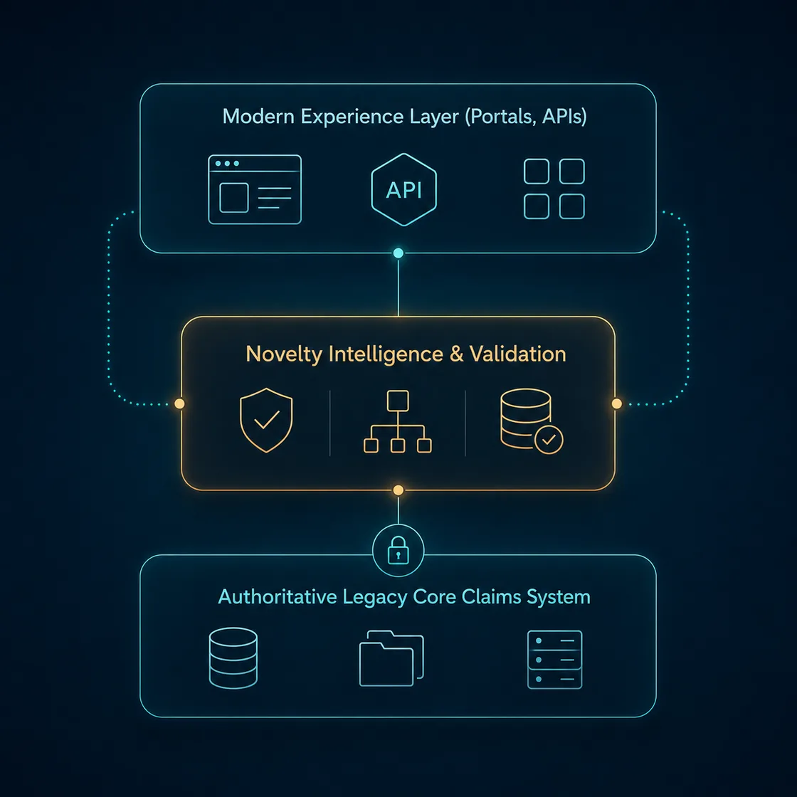 Non-disruptive modernization: modern experience layer connects through Novelty intelligence and validation to the authoritative legacy core claims system