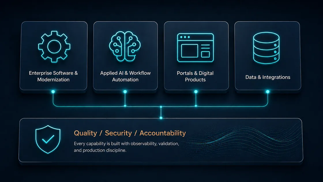 Four capabilities—Enterprise Software & Modernization, Applied AI & Workflow Automation, Portals & Digital Products, and Data & Integrations—connected to a shared foundation of Quality, Security, and Accountability.