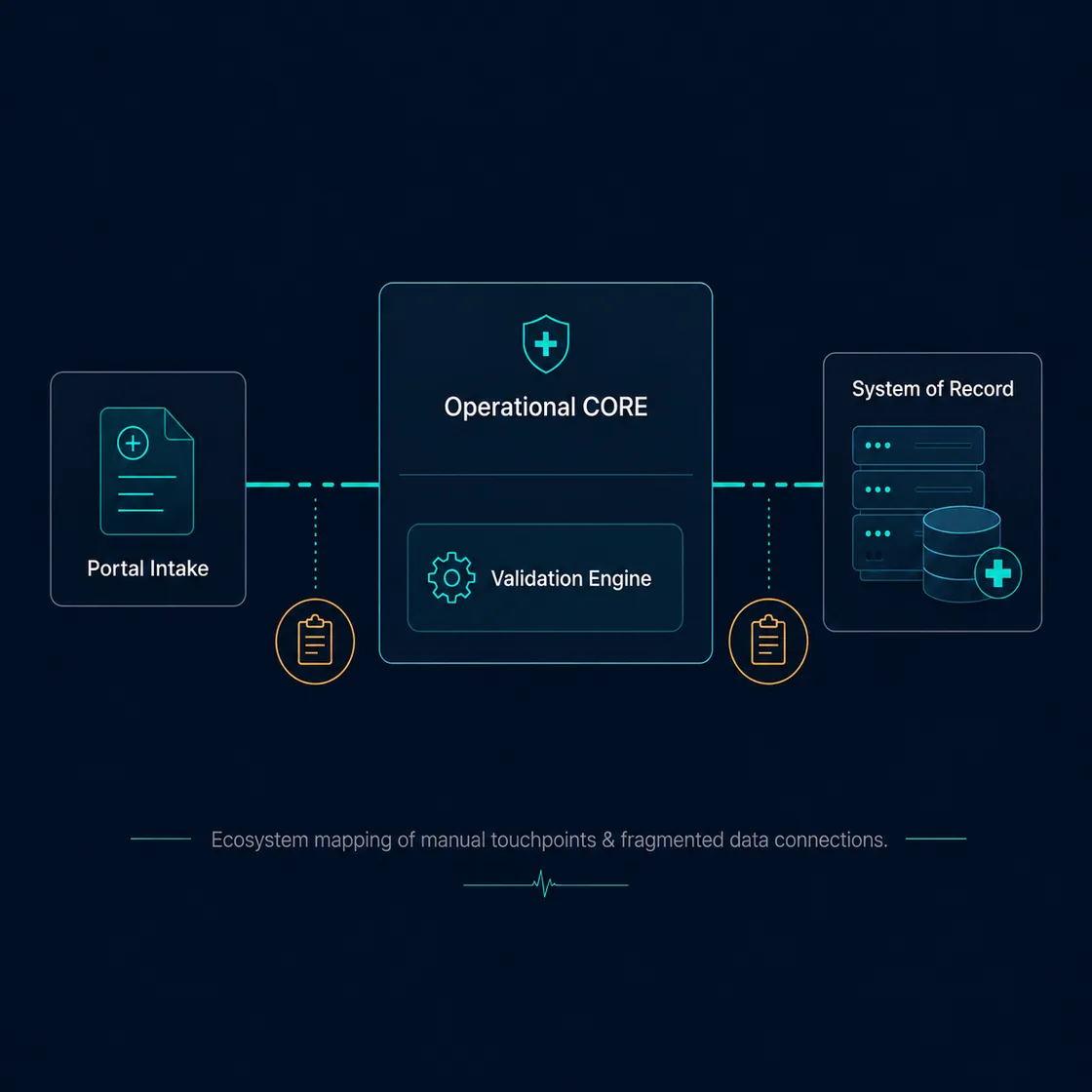 Ecosystem mapping of manual touchpoints and fragmented data connections between portal intake, validation engine and system of record.