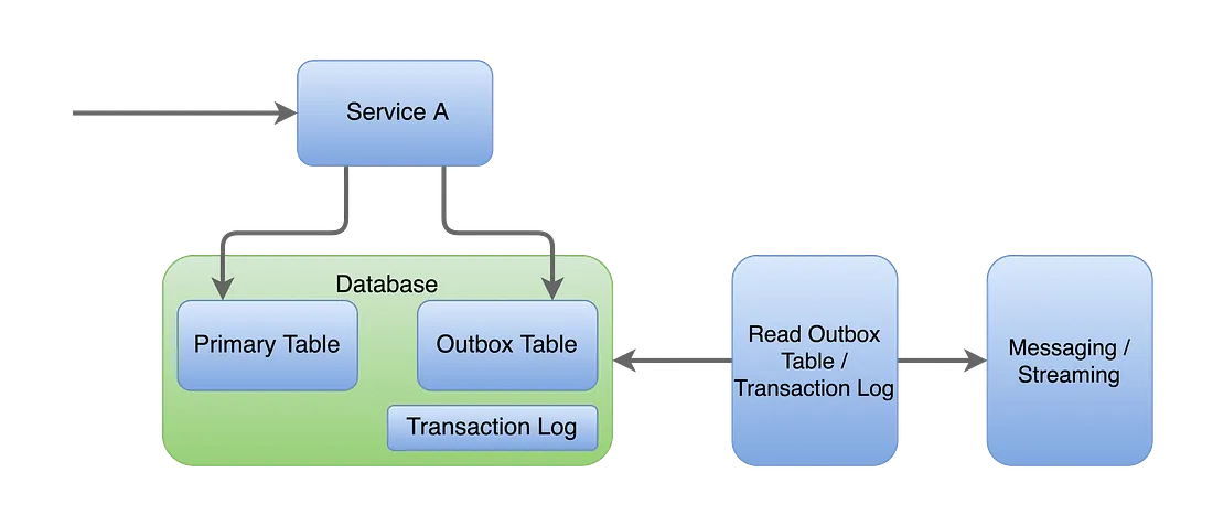 CQRS microservice communication separating read and write operations for scalable performance.