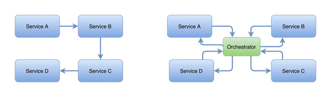 Diagram of synchronous microservice communication where services directly exchange requests.
