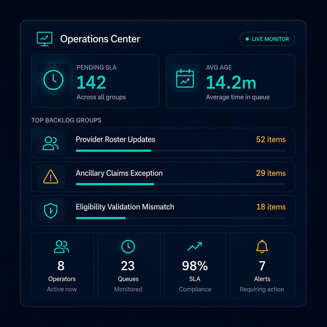 Operations workspace dashboard concept: pending queues, average age, backlog groups, and operator visibility