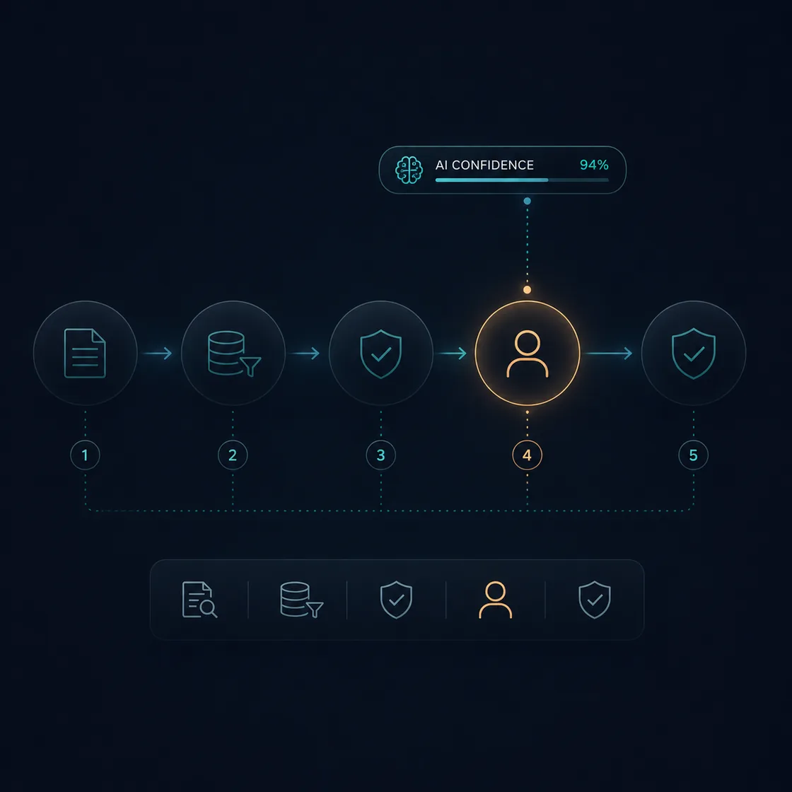 Accountable automation workflow: document intake, data filter, validation, human review at 94% AI confidence, and final approval.
