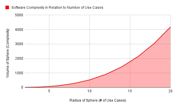 Curve expanding with diameter, illustrating how software complexity grows with the number of use cases.