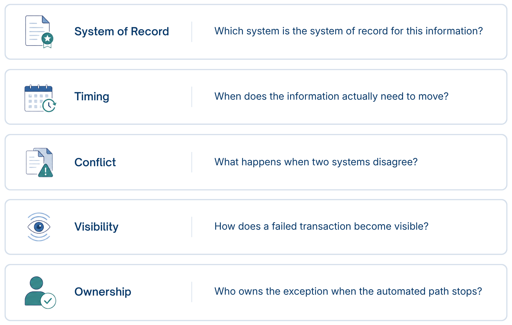 Five questions to answer before building an integration: system of record, timing, conflict resolution, visibility of failed transactions, and ownership of exceptions.