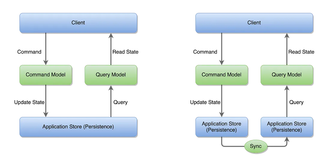 Asynchronous microservice communication using message queues and events for decoupled workflows.