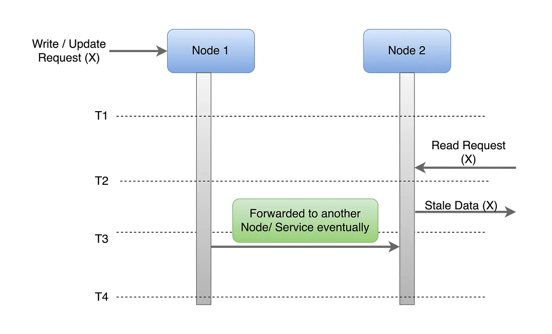 Two nodes in a distributed system illustrating eventual consistency with asynchronous updates.