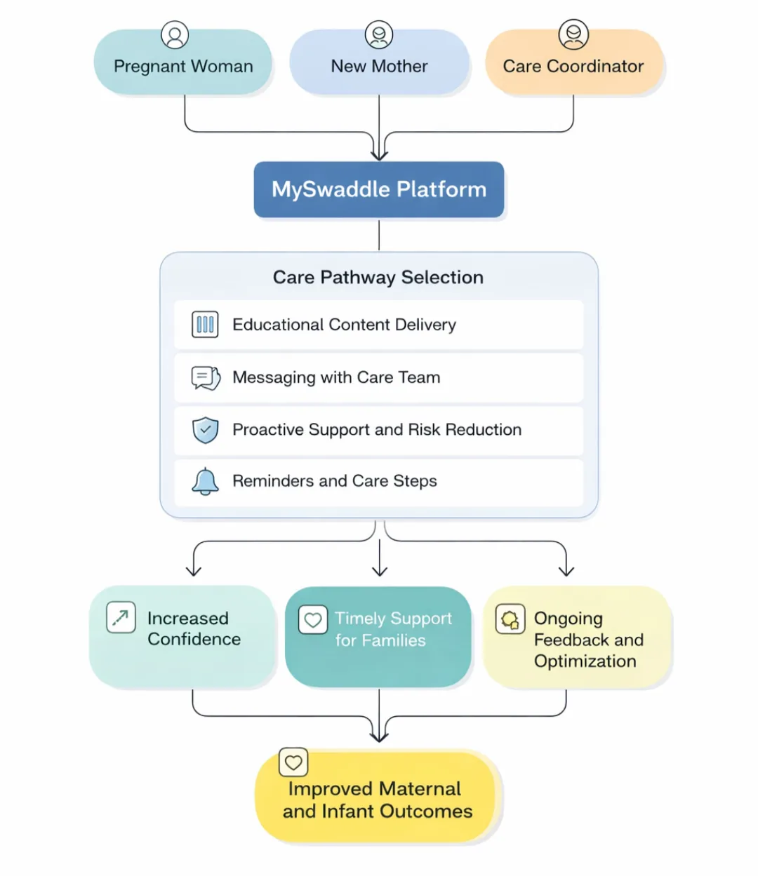 MySwaddle care pathway diagram showing how technology guides mothers through pregnancy and postpartum with proactive reminders, family support touchpoints, and preventative health interventions.