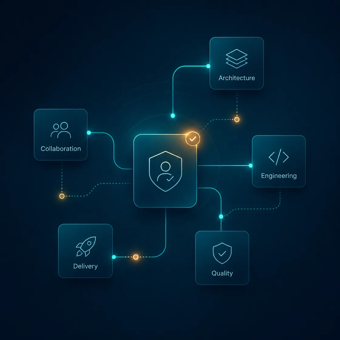 Collaboration, architecture, engineering, delivery and quality connected around a central trust node